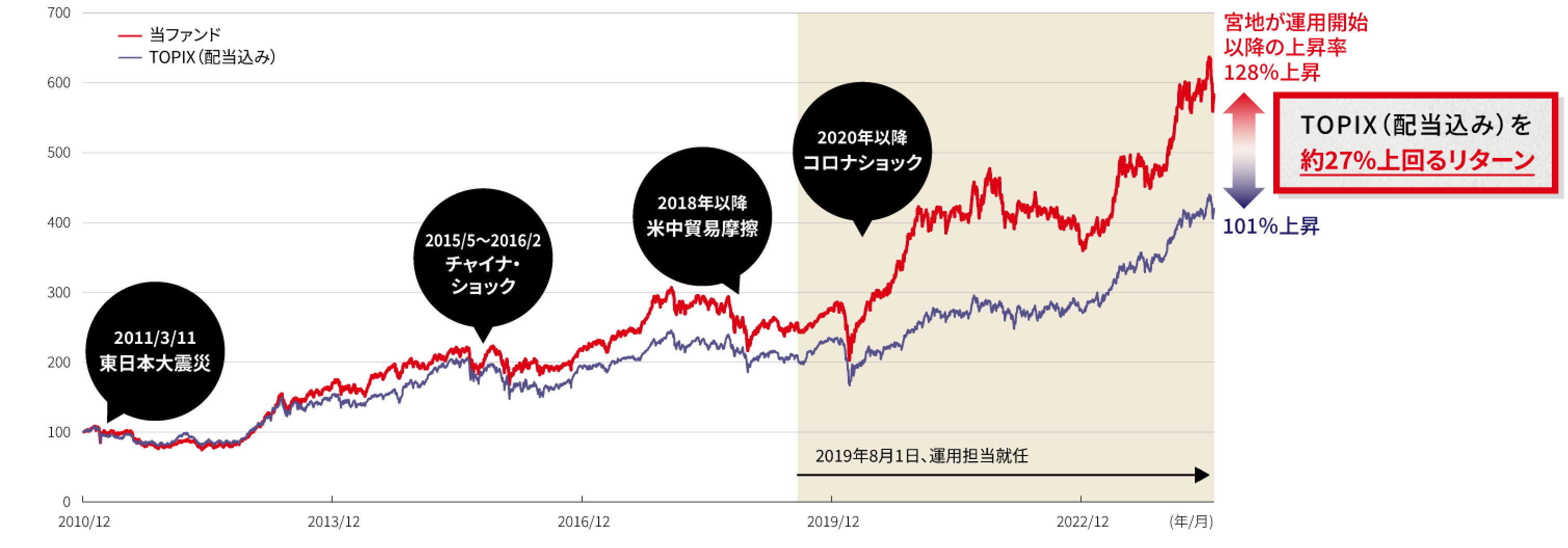 当ファンドは宮地が運用開始以降の上昇率128% TOPIX(配当込み)を約27%上回るリターン