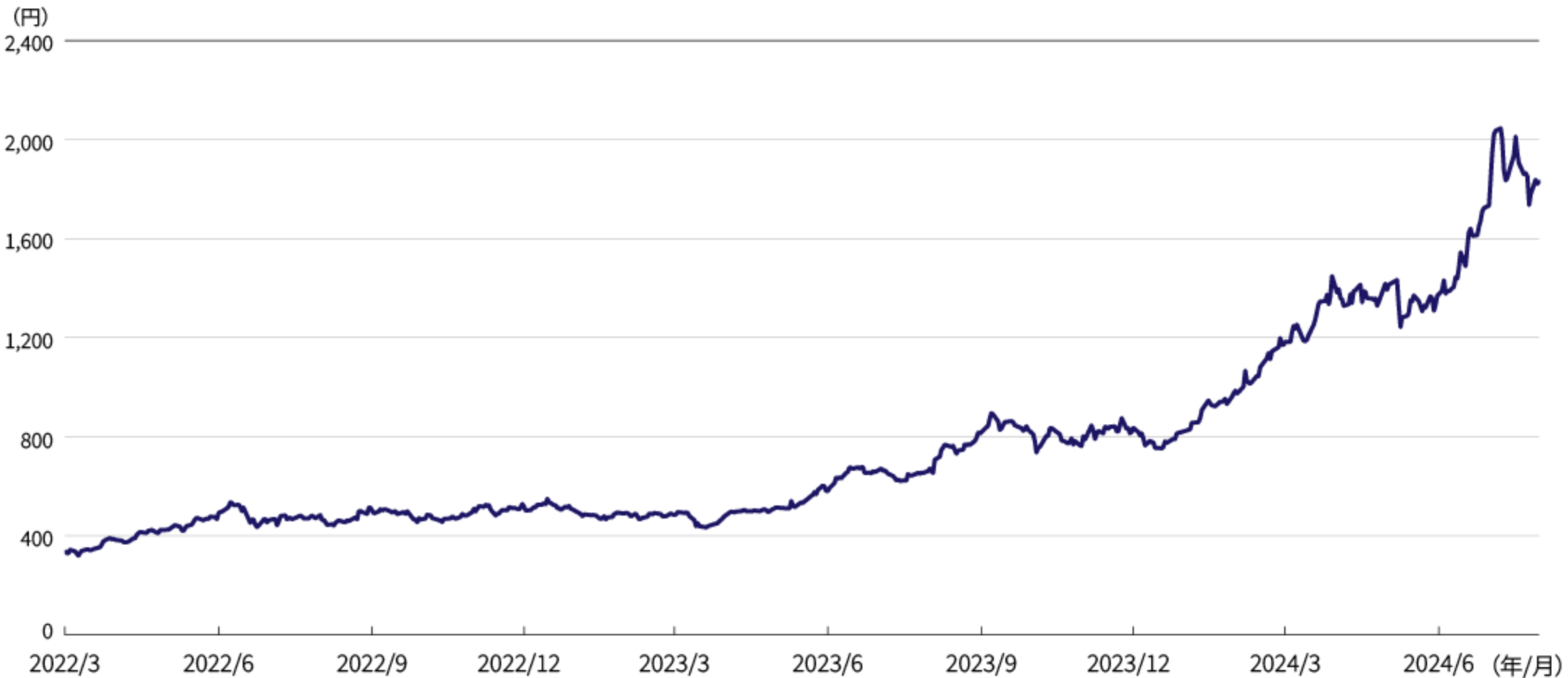 ［三菱重工業（7011）の株価］