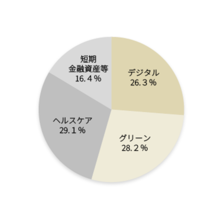 デジタル26.3% グリーン28.2% ヘルスケア29.1% 短期金融資産等16.4%