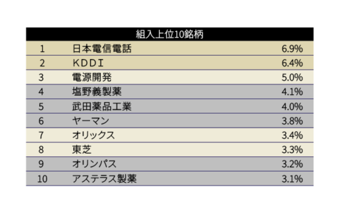 組入上位10銘柄 日本電信電6.9% KDDI6.4% 電源開発5.0% 塩野義製薬4.1% 武田薬品工業4.0% ヤーマン3.8% オリックス3.4% 東芝3.3% オリンパス3.2% アステラス製薬3.1%