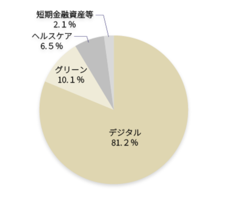 デジタル81.2% グリーン10.1% ヘルスケア6.5% 短期金融資産等2.1%