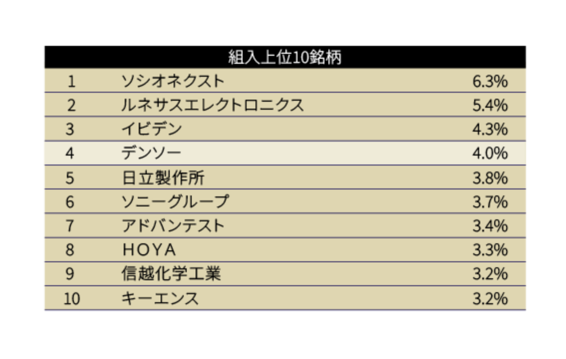 組入上位10銘柄 ソシオネクスト6.3% ルネサスエレクトロニクス5.4% イビデン4.3% デンソー4.0% 日立製作所3.8% ソニーグループ3.7% アドバンテスト3.4% HOYA3.3% 信越化学工業3.2% キーエンス3.2%