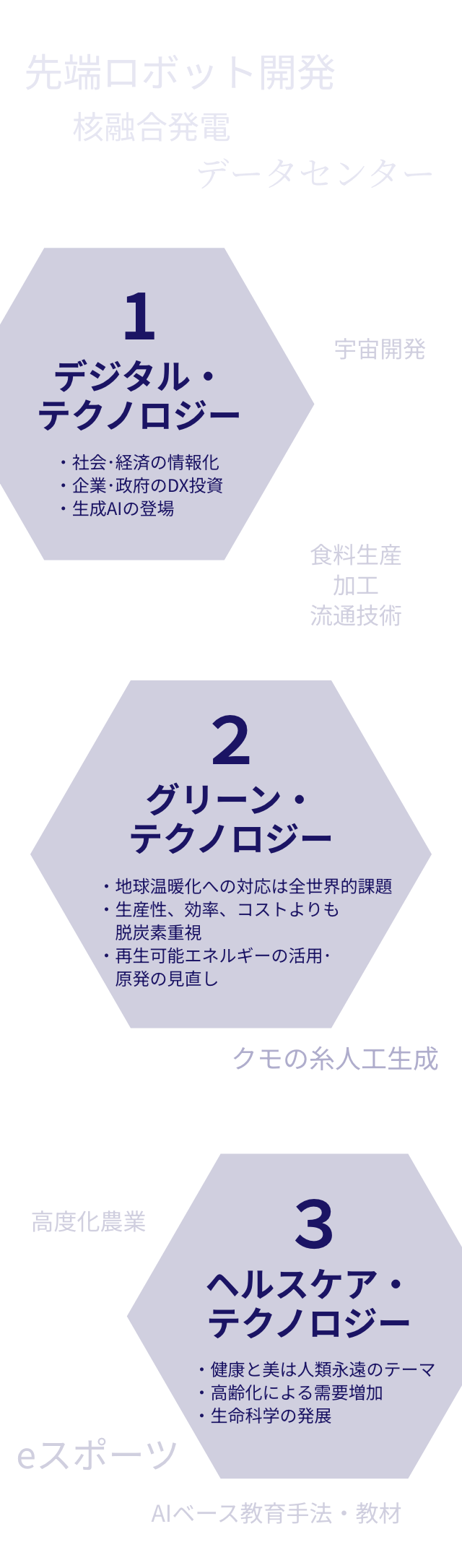 1.デジタル・テクノロジー 社会・経済の情報化 企業・政府のDX投資 生成AIの登場 2.グリーン・テクノロジー 地球温暖化への対応は全世界的課題 生産性、効率、コストよりも脱炭素重視 再生可能エネルギーに活用・原発の見直し 3.ヘルスケア・テクノロジー 健康と美は人類の永遠のテーマ 高齢化による需要増加 生命科学の発展