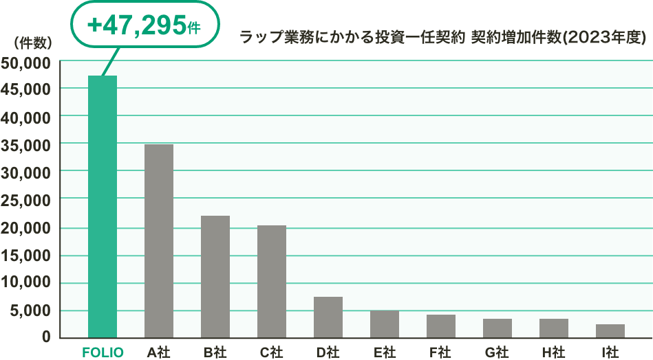 ラップ業務にかかる投資⼀任契約 契約増加件数(2023年度) 