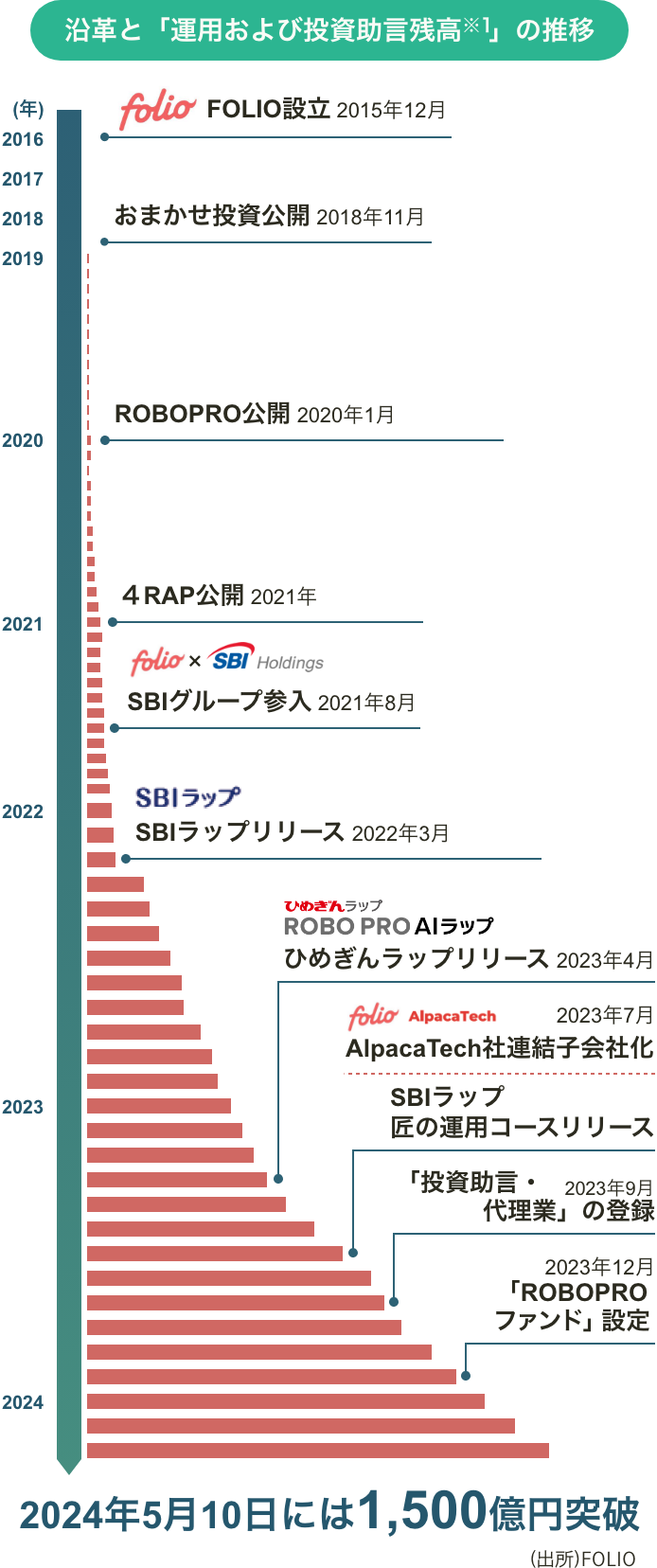沿革と「運用および投資助言残高」の推移