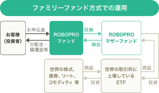 ファミリーファンド方式での運用