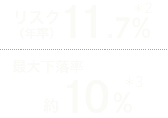 リスク（年率）11.7% 最大下落率 約10%