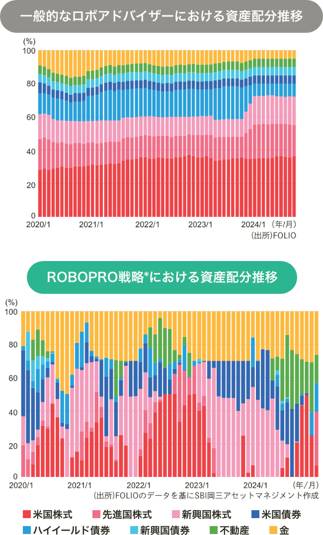 一般的なロボアドバイザーにおける資産配分推移 ROBOPRO戦略*における資産配分推移
