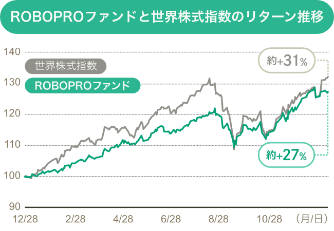 ROBOPROファンドと世界株式指数のリターン推移