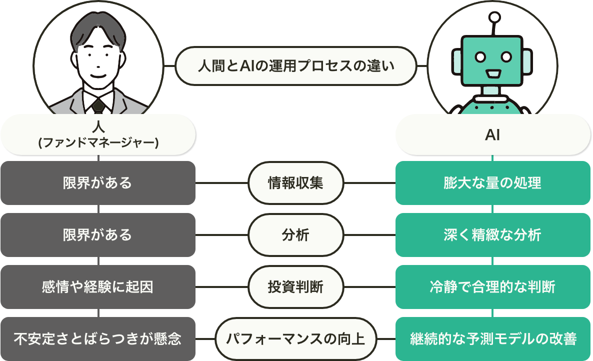 人間とAIの運用プロセスの違い