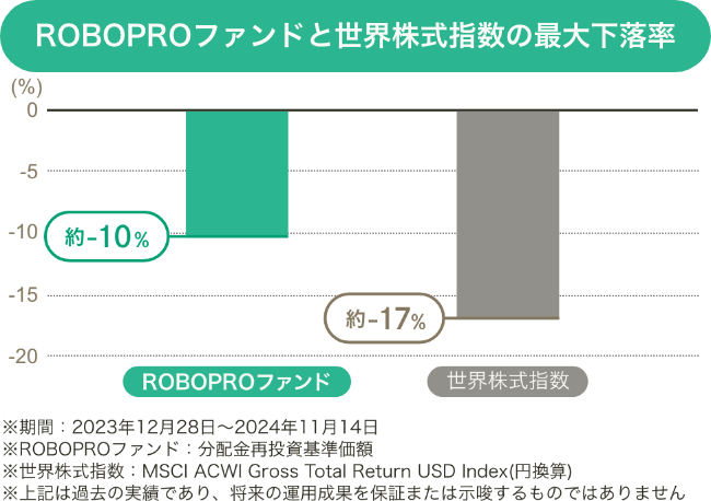 ROBOPROファンドと世界株式指数の最大下落率