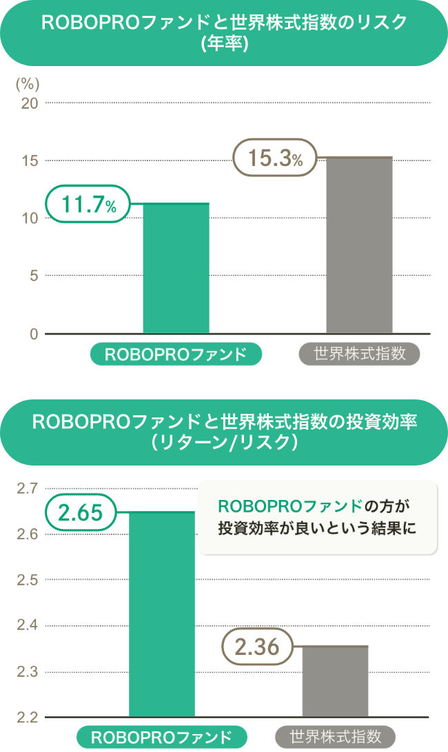ROBOPROファンドと世界株式指数のリスク(年率) ROBOPROファンドと世界株式指数の投資効率
（リターン/リスク）