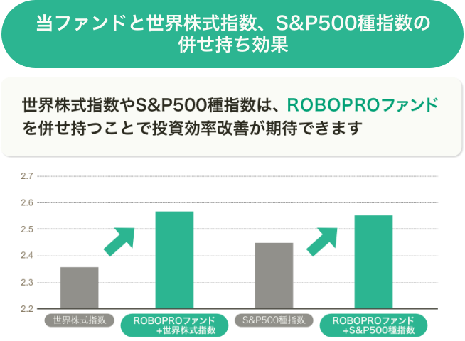 当ファンドと世界株式指数、S&P500種指数の併せ持ち効果